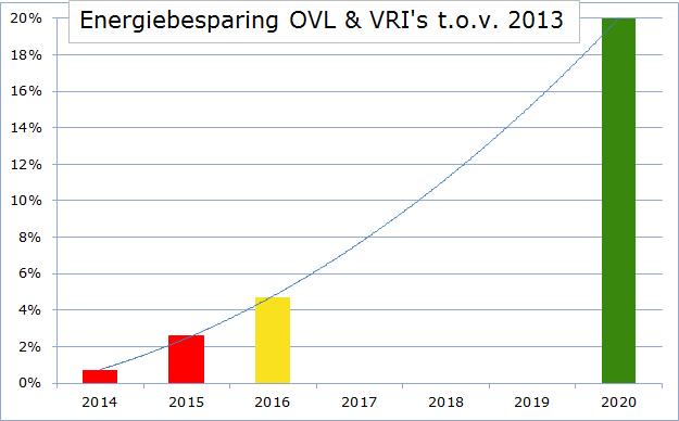 2016 2015 2014 verloop energiebesparing OVLVRI tov 2013 en 2020doelstelling